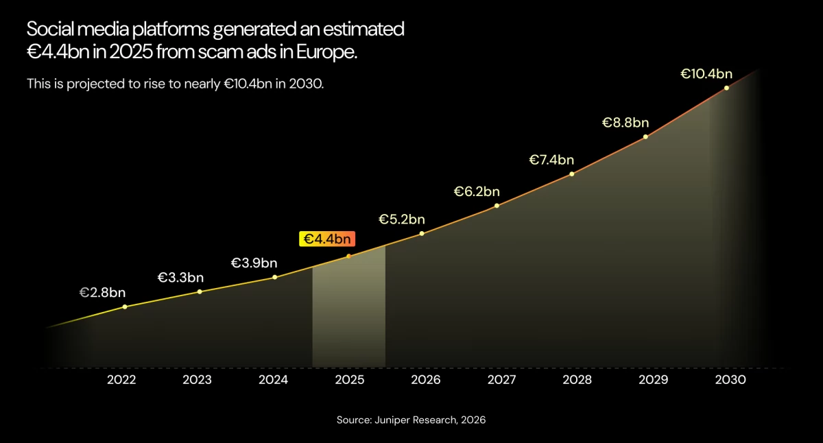 Informacje, Platformy mediów społecznościowych zarobiły reklamach oszustw - zdjęcie, fotografia