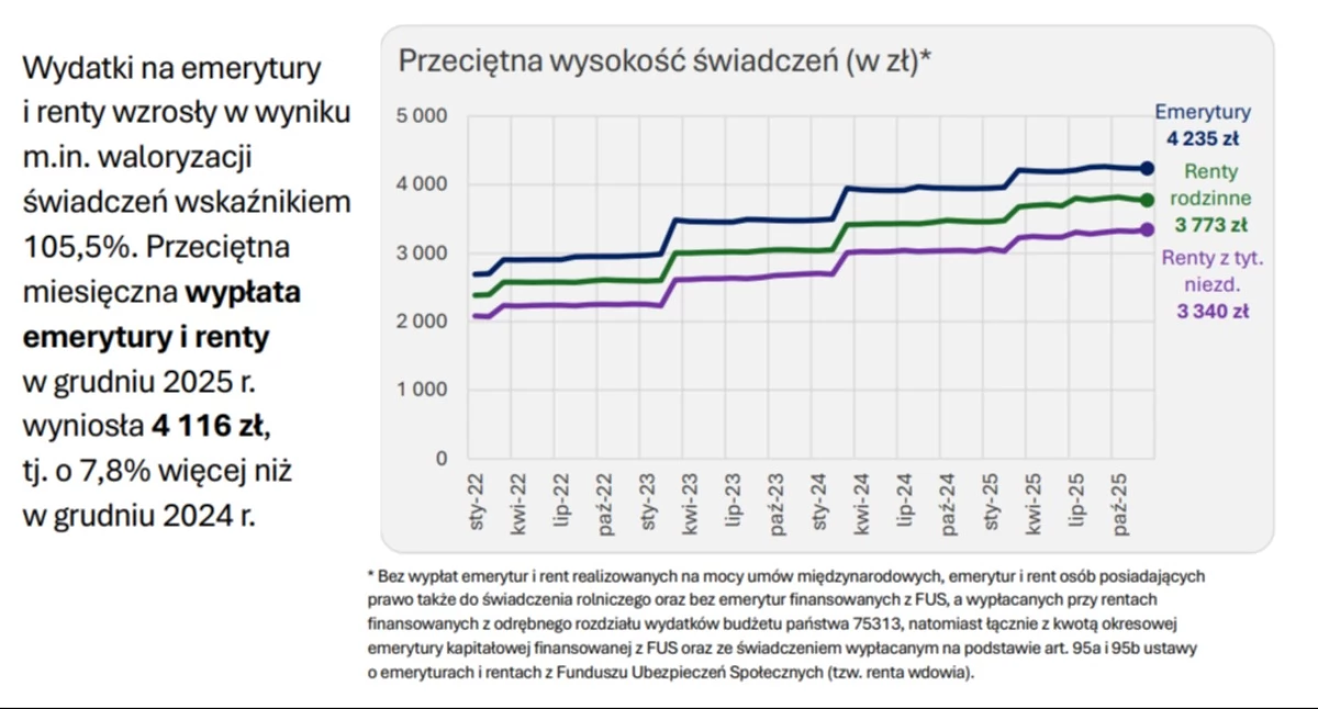 Życie miasta, Fundusz Ubezpieczeń Społecznych stabilne finanse mniejsze zapotrzebowanie dotację - zdjęcie, fotografia