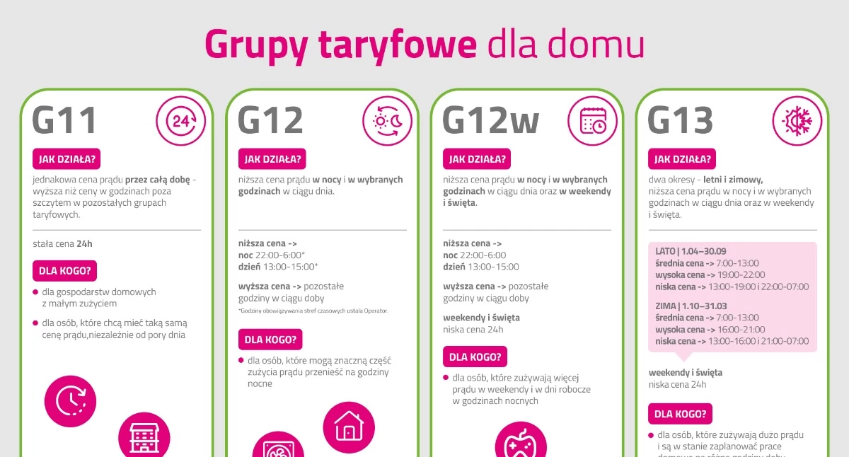 Biznes, Niższe rachunki prąd Tauronie więcej gospodarstw wybiera wielostrefowe grupy taryfowe - zdjęcie, fotografia