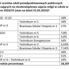 Statystyki rok 2024/2025