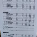 Slalom gigant - tabela wyników