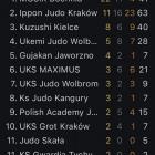 Klasyfikacja medalowa turnieju w Wolbromiu