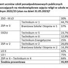 Statystyki rok 2022/2023