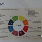 Etapy starania się o dofinansowanie