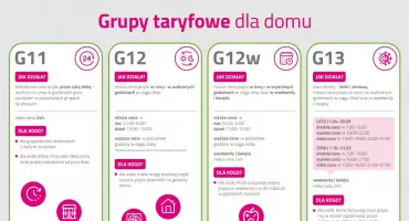 Niższe rachunki za prąd. W Tauronie dwa razy więcej gospodarstw wybiera wielostrefowe grupy taryfowe